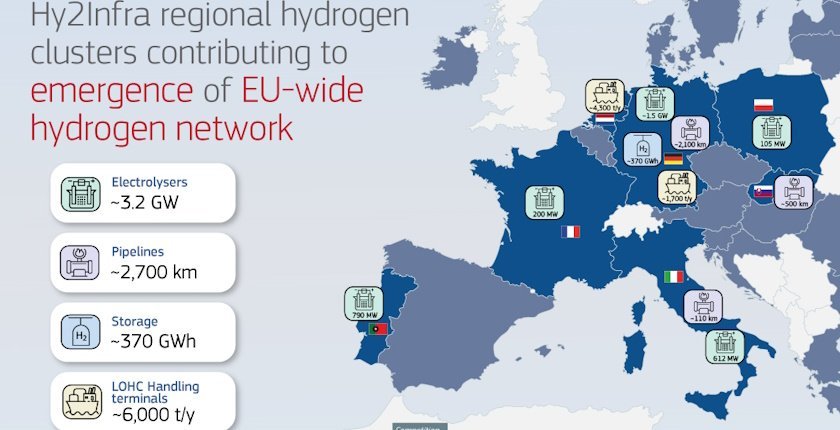 EU-approves-EUR-6-9-billion-state-aid-for-hydrogen-infrastructure